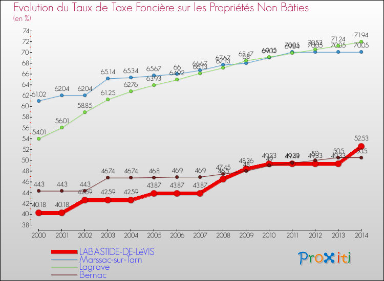 Evolution du taux de la taxe foncière sur les immeubles et terrains non batis pour LABASTIDE-DE-LéVIS et les communes proches de 2000 à 2014 Comparaison des taux de la taxe foncière sur les immeubles et terrains non batis pour LABASTIDE-DE-LéVIS et les communes voisines de 2000 à 2014