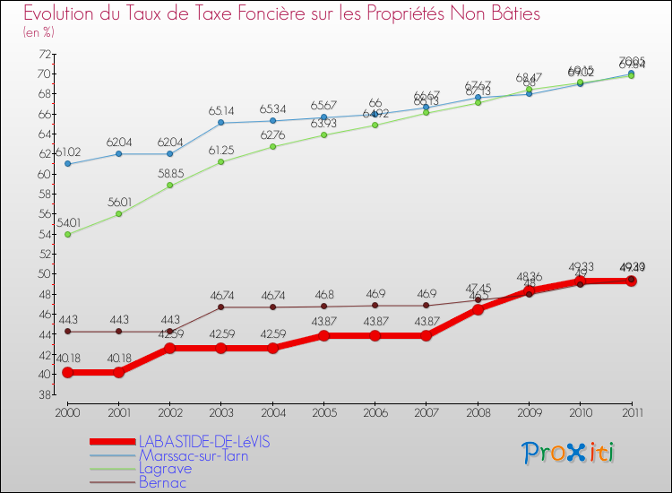 Evolution du taux de la taxe foncière sur les immeubles et terrains non batis pour LABASTIDE-DE-LéVIS et les communes proches Comparaison des taux de la taxe foncière sur les immeubles et terrains non batis pour LABASTIDE-DE-LéVIS et les communes voisines