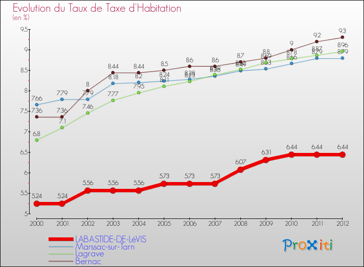 Evolution du taux de la taxe d'habitation pour LABASTIDE-DE-LéVIS et les communes proches Comparaison des taux de la taxe d'habitation pour LABASTIDE-DE-LéVIS et les communes voisines
