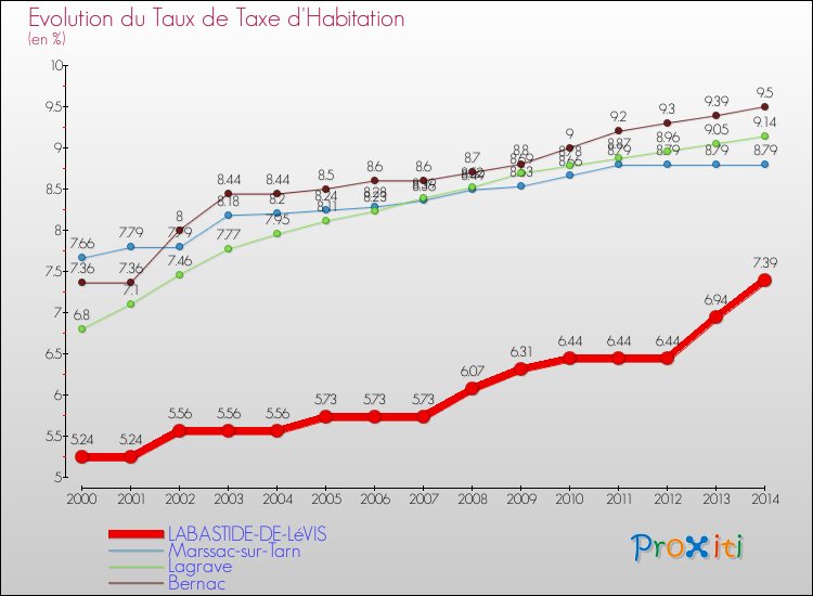 Evolution du taux de la taxe d'habitation pour LABASTIDE-DE-LéVIS et les communes proches de 2000 à 2014 Comparaison des taux de la taxe d'habitation pour LABASTIDE-DE-LéVIS et les communes voisines de 2000 à 2014