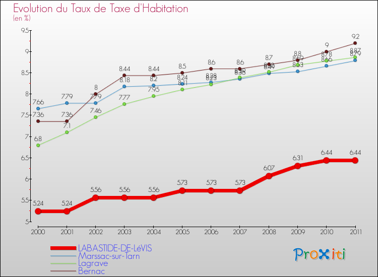 Evolution du taux de la taxe d'habitation pour LABASTIDE-DE-LéVIS et les communes proches Comparaison des taux de la taxe d'habitation pour LABASTIDE-DE-LéVIS et les communes voisines