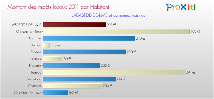 Montant des impôts locaux par Habitant pour LABASTIDE-DE-LéVIS et les communes proches Comparaison des impôts locaux par habitant pour LABASTIDE-DE-LéVIS et les communes voisines