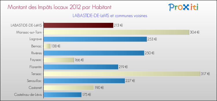 Montant des impôts locaux par Habitant pour LABASTIDE-DE-LéVIS et les communes proches Comparaison des impôts locaux par habitant pour LABASTIDE-DE-LéVIS et les communes voisines