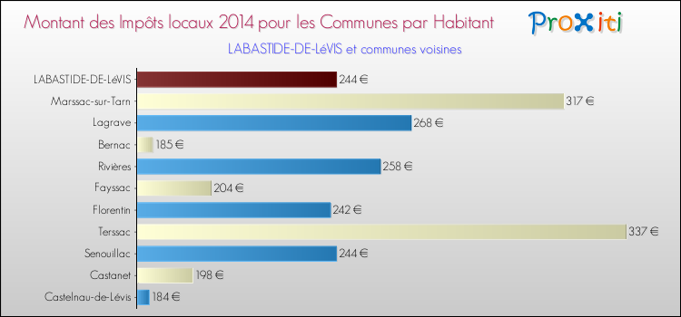 Montant des impôts locaux par Habitant pour LABASTIDE-DE-LéVIS et les communes proches en 2014 Comparaison des impôts locaux par habitant pour LABASTIDE-DE-LéVIS et les communes voisines en 2014