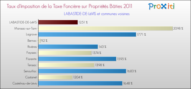 Taux d'imposition de la taxe foncière sur le bati 2011 pour LABASTIDE-DE-LéVIS et les communes proches Comparaison des taux d'imposition de la taxe foncière sur le bati 2011 pour LABASTIDE-DE-LéVIS et les communes voisines
