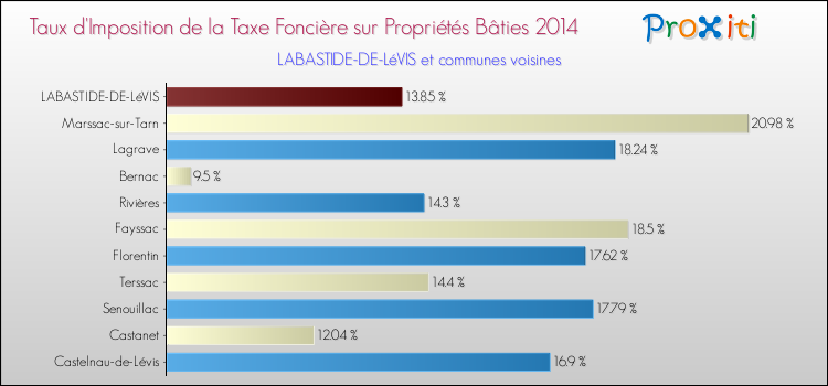 Taux d'imposition de la taxe foncière sur le bati 2014 pour LABASTIDE-DE-LéVIS et les communes proches Comparaison des taux d'imposition de la taxe foncière sur le bati 2014 pour LABASTIDE-DE-LéVIS et les communes voisines
