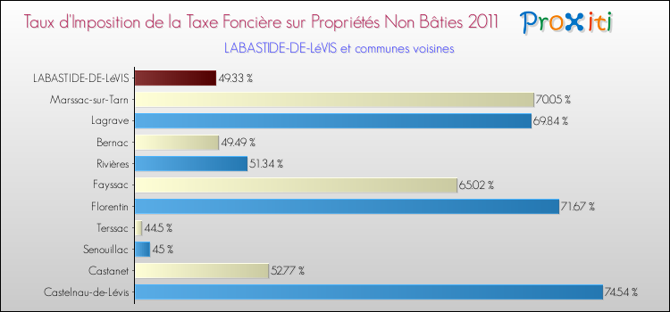Taux d'imposition de la taxe foncière sur les immeubles et terrains non batis 2011 pour LABASTIDE-DE-LéVIS et les communes proches Comparaison des taux d'imposition de la taxe foncière sur les immeubles et terrains non batis 2011 pour LABASTIDE-DE-LéVIS et les communes voisines