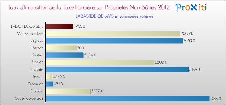 Taux d'imposition de la taxe foncière sur les immeubles et terrains non batis 2012 pour LABASTIDE-DE-LéVIS et les communes proches Comparaison des taux d'imposition de la taxe foncière sur les immeubles et terrains non batis 2012 pour LABASTIDE-DE-LéVIS et les communes voisines
