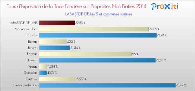 Taux d'imposition de la taxe foncière sur les immeubles et terrains non batis 2014 pour LABASTIDE-DE-LéVIS et les communes proches Comparaison des taux d'imposition de la taxe foncière sur les immeubles et terrains non batis 2014 pour LABASTIDE-DE-LéVIS et les communes voisines