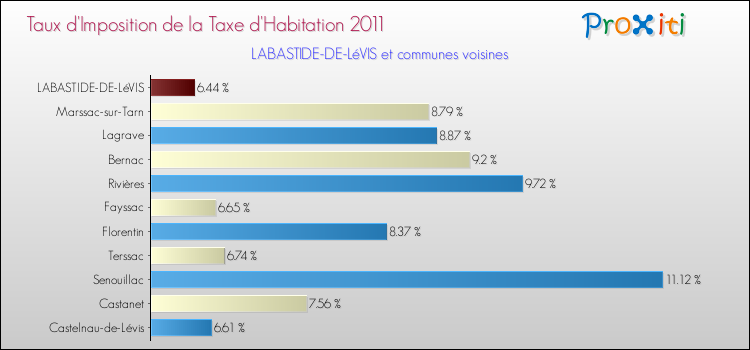 Taux d'imposition de la taxe d'habitation 2011 pour LABASTIDE-DE-LéVIS et les communes proches Comparaison des taux d'imposition de la taxe d'habitation 2011 pour LABASTIDE-DE-LéVIS et les communes voisines