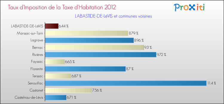 Taux d'imposition de la taxe d'habitation 2012 pour LABASTIDE-DE-LéVIS et les communes proches Comparaison des taux d'imposition de la taxe d'habitation 2012 pour LABASTIDE-DE-LéVIS et les communes voisines