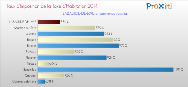 Taux d'imposition de la taxe d'habitation 2014 pour LABASTIDE-DE-LéVIS et les communes proches Comparaison des taux d'imposition de la taxe d'habitation 2014 pour LABASTIDE-DE-LéVIS et les communes voisines
