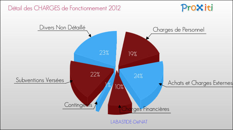 Décomposition des Charges de Fonctionnement 2012 de la commune de LABASTIDE-DéNAT Charges de Fonctionnement 2012 pour la commune de LABASTIDE-DéNAT