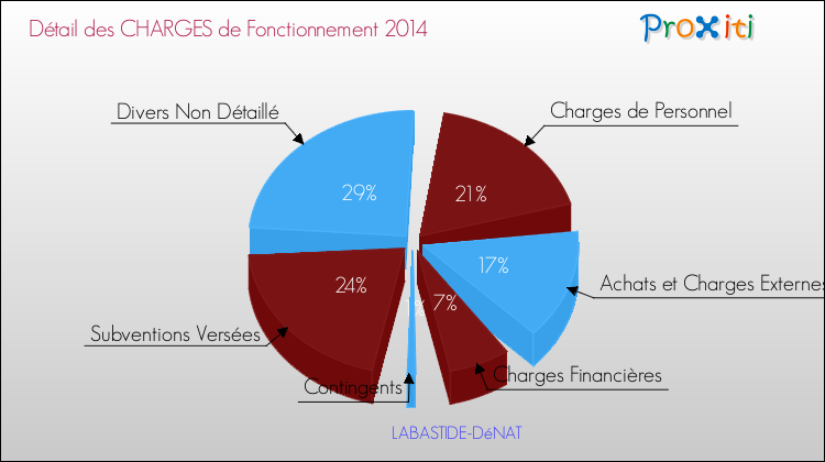 Décomposition des Charges de Fonctionnement 2014 de la commune de LABASTIDE-DéNAT Charges de Fonctionnement 2014 pour la commune de LABASTIDE-DéNAT
