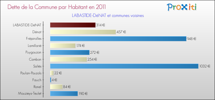 Dette par habitant de la commune en 2011 pour LABASTIDE-DéNAT et les communes proches Comparaison de la dette par habitant de la commune en 2011 pour LABASTIDE-DéNAT et les communes voisines