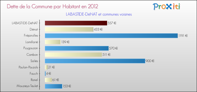 Dette par habitant de la commune en 2012 pour LABASTIDE-DéNAT et les communes proches Comparaison de la dette par habitant de la commune en 2012 pour LABASTIDE-DéNAT et les communes voisines