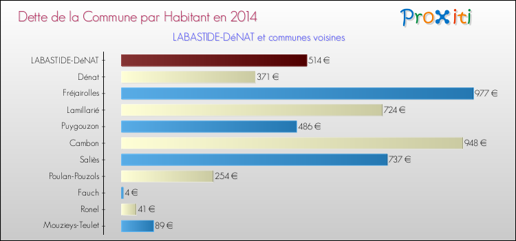 Dette par habitant de la commune en 2014 pour LABASTIDE-DéNAT et les communes proches Comparaison de la dette par habitant de la commune en 2014 pour LABASTIDE-DéNAT et les communes voisines