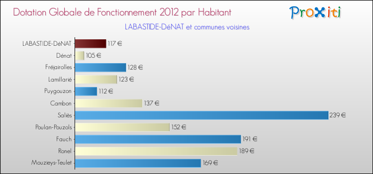 Montant des dotations globales de fonctionnement DGF par Habitant pour LABASTIDE-DéNAT et les communes proches Comparaison des des dotations globales de fonctionnement DGF par habitant pour LABASTIDE-DéNAT et les communes voisines