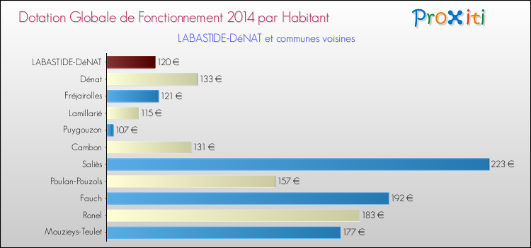 Montant des dotations globales de fonctionnement DGF par Habitant pour LABASTIDE-DéNAT et les communes proches en 2014. Comparaison des des dotations globales de fonctionnement DGF par habitant pour LABASTIDE-DéNAT et les communes voisines en 2014.