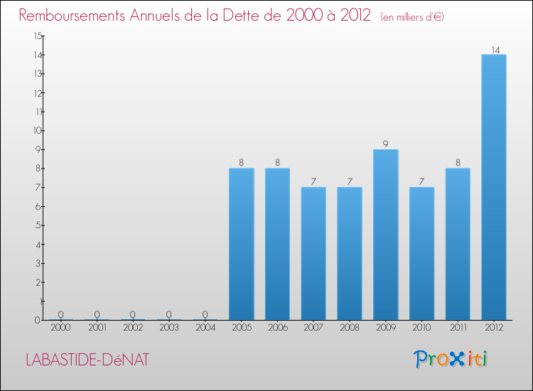 Evolution de l'annuité de la dette pour la commune de LABASTIDE-DéNAT de 2000 à 2012 Annuités de la dette pour LABASTIDE-DéNAT de 2000 à 2012