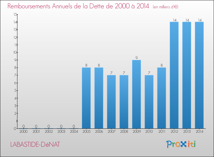 Evolution de l'annuité de la dette pour la commune de LABASTIDE-DéNAT de 2000 à 2014 Annuités de la dette pour LABASTIDE-DéNAT de 2000 à 2014