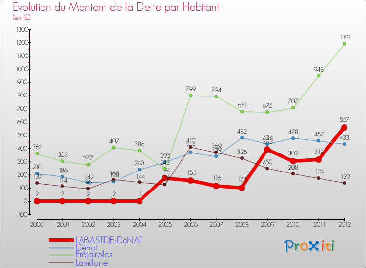 Evolution de la dette par habitant pour la commune de LABASTIDE-DéNAT et les communes proches de 2000 à 2012 Comparaison de la dette par habitant pour LABASTIDE-DéNAT et les communes voisines de 2000 à 2012