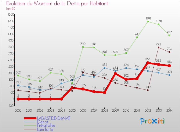 Evolution de la dette par habitant pour la commune de LABASTIDE-DéNAT et les communes proches de 2000 à 2014 Comparaison de la dette par habitant pour LABASTIDE-DéNAT et les communes voisines de 2000 à 2014