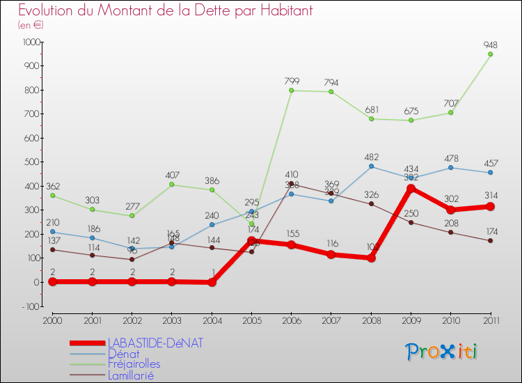 Evolution de la dette par habitant pour la commune de LABASTIDE-DéNAT et les communes proches Comparaison de la dette par habitant pour LABASTIDE-DéNAT et les communes voisines