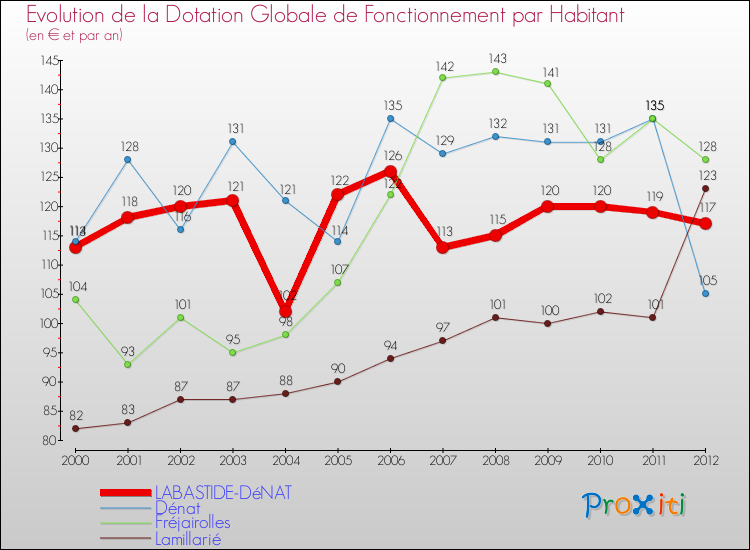 Evolution et montant de la dotation globale de fonctionnement par Habitant pour LABASTIDE-DéNAT et les communes proches Comparaison des dotations globales de fonctionnement par habitant pour LABASTIDE-DéNAT et les communes voisines