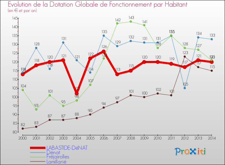 Evolution et montant de la dotation globale de fonctionnement par Habitant pour LABASTIDE-DéNAT et les communes proches de 2000 à 2014. Comparaison des dotations globales de fonctionnement par habitant pour LABASTIDE-DéNAT et les communes voisines de 2000 à 2014.
