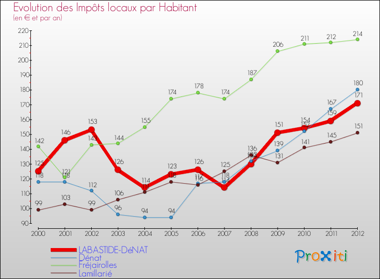 Evolution et montant des impôts locaux par Habitant pour LABASTIDE-DéNAT et les communes proches Comparaison des impôts locaux par habitant pour LABASTIDE-DéNAT et les communes voisines
