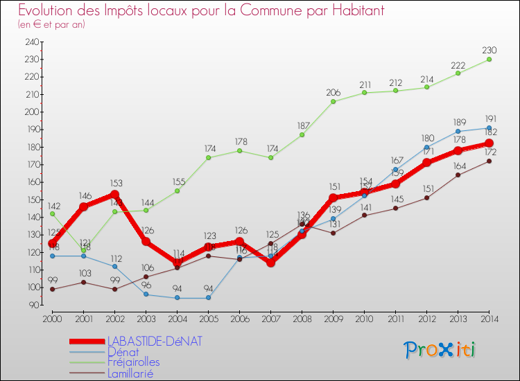 Evolution et montant des impôts locaux par Habitant pour LABASTIDE-DéNAT et les communes proches de 2000 à 2014 Comparaison des impôts locaux par habitant pour LABASTIDE-DéNAT et les communes voisines de 2000 à 2014