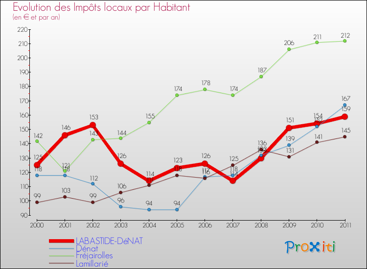 Evolution et montant des impôts locaux par Habitant pour LABASTIDE-DéNAT et les communes proches Comparaison des impôts locaux par habitant pour LABASTIDE-DéNAT et les communes voisines