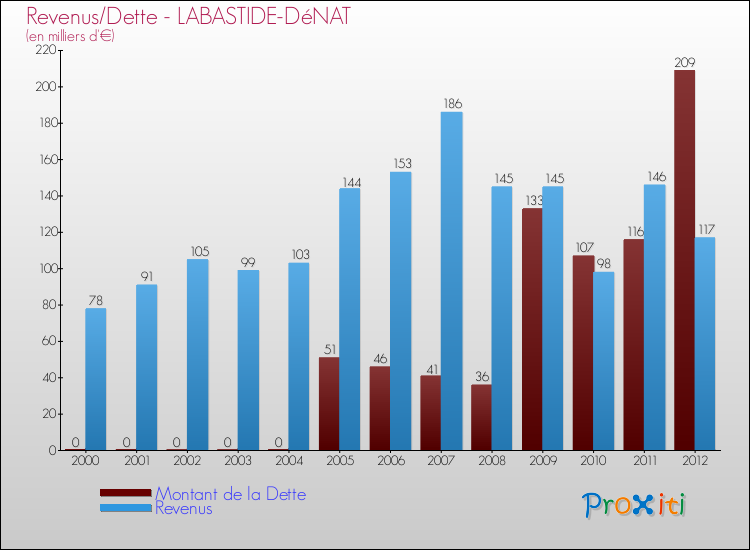 Evolution comparée de la dette et des revenus pour la commune de LABASTIDE-DéNAT de 2000 à 2012 Comparaison de la dette et des revenus pour LABASTIDE-DéNAT de 2000 à 2012