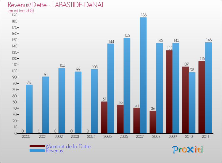 Evolution comparée de la dette et des revenus pour la commune de LABASTIDE-DéNAT de 2000 à 2011 Comparaison de la dette et des revenus pour LABASTIDE-DéNAT de 2000 à 2011