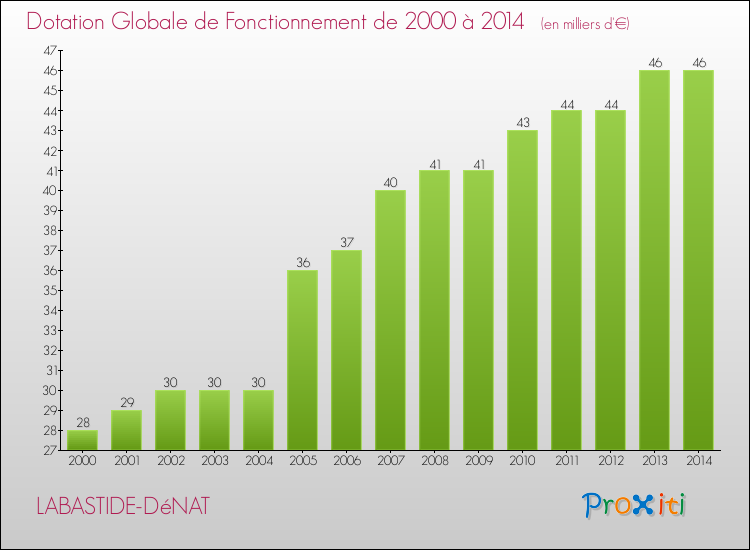 Evolution du montant de la Dotation Globale de Fonctionnement pour la commune de LABASTIDE-DéNAT de 2000 à 2014 Evolution du montant de la Dotation Globale de Fonctionnement pour LABASTIDE-DéNAT de 2000 à 2014