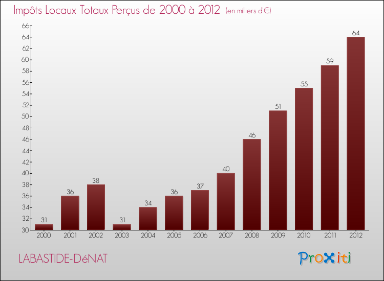 Evolution des Impôts Locaux pour la commune de LABASTIDE-DéNAT de 2000 à 2012 Evolution des Impôts Locaux pour LABASTIDE-DéNAT de 2000 à 2012