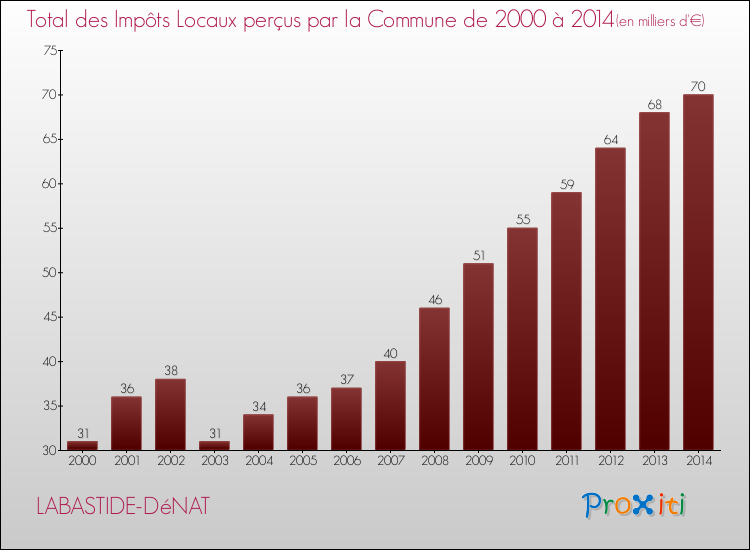 Evolution des Impôts Locaux pour la commune de LABASTIDE-DéNAT de 2000 à 2014 Evolution des Impôts Locaux pour LABASTIDE-DéNAT de 2000 à 2014