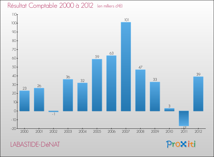Evolution du résultat comptable pour la commune de LABASTIDE-DéNAT de 2000 à 2012 Evolution du résultat comptable pour LABASTIDE-DéNAT de 2000 à 2012