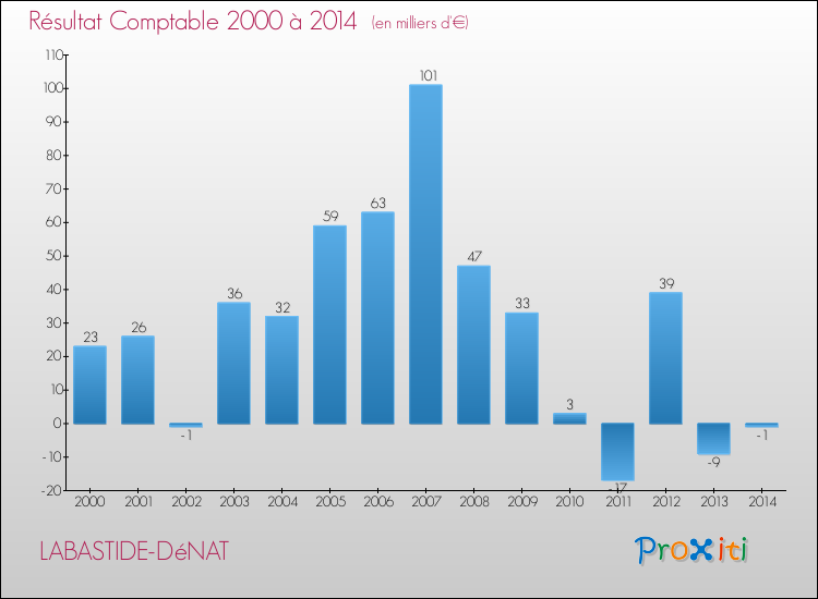 Evolution du résultat comptable pour la commune de LABASTIDE-DéNAT de 2000 à 2014 Evolution du résultat comptable pour LABASTIDE-DéNAT de 2000 à 2014