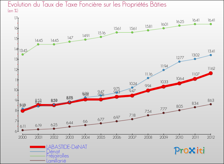 Evolution du taux de la taxe foncière sur le bati pour LABASTIDE-DéNAT et les communes proches de 2000 à 2012 Comparaison des taux de taxe foncière sur le bati pour LABASTIDE-DéNAT et les communes voisines de 2000 à 2012