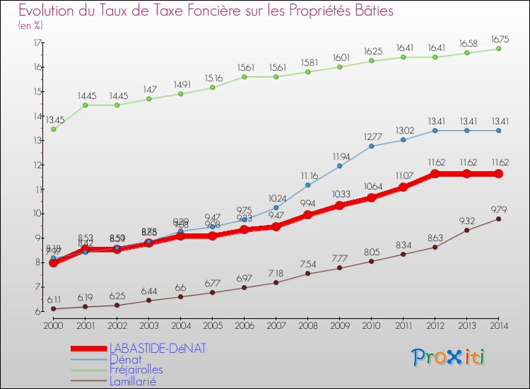 Evolution du taux de la taxe foncière sur le bati pour LABASTIDE-DéNAT et les communes proches de 2000 à 2014 Comparaison des taux de taxe foncière sur le bati pour LABASTIDE-DéNAT et les communes voisines de 2000 à 2014