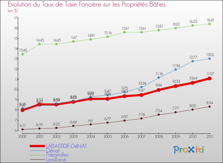 Evolution du taux de la taxe foncière sur le bati pour LABASTIDE-DéNAT et les communes proches Comparaison des taux de taxe foncière sur le bati pour LABASTIDE-DéNAT et les communes voisines