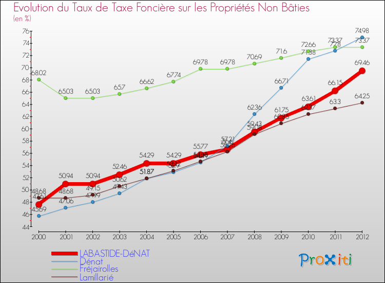 Evolution du taux de la taxe foncière sur les immeubles et terrains non batis pour LABASTIDE-DéNAT et les communes proches de 2000 à 2012 Comparaison des taux de la taxe foncière sur les immeubles et terrains non batis pour LABASTIDE-DéNAT et les communes voisines de 2000 à 2012