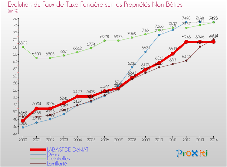 Evolution du taux de la taxe foncière sur les immeubles et terrains non batis pour LABASTIDE-DéNAT et les communes proches de 2000 à 2014 Comparaison des taux de la taxe foncière sur les immeubles et terrains non batis pour LABASTIDE-DéNAT et les communes voisines de 2000 à 2014