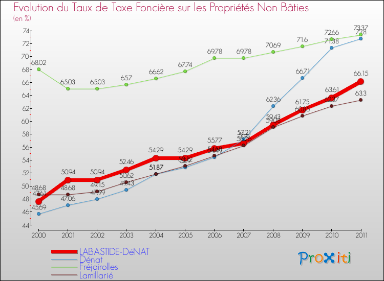 Evolution du taux de la taxe foncière sur les immeubles et terrains non batis pour LABASTIDE-DéNAT et les communes proches Comparaison des taux de la taxe foncière sur les immeubles et terrains non batis pour LABASTIDE-DéNAT et les communes voisines