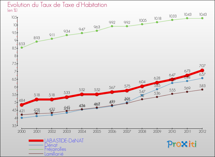 Evolution du taux de la taxe d'habitation pour LABASTIDE-DéNAT et les communes proches Comparaison des taux de la taxe d'habitation pour LABASTIDE-DéNAT et les communes voisines