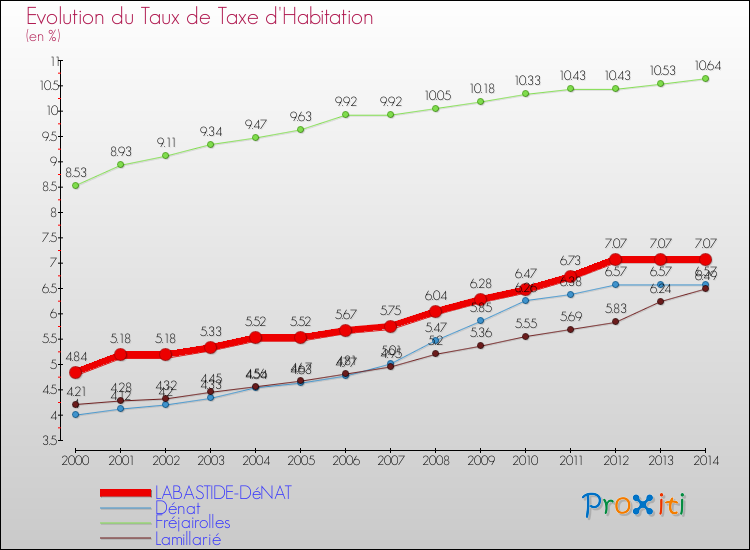 Evolution du taux de la taxe d'habitation pour LABASTIDE-DéNAT et les communes proches de 2000 à 2014 Comparaison des taux de la taxe d'habitation pour LABASTIDE-DéNAT et les communes voisines de 2000 à 2014