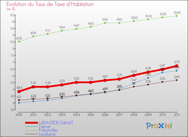 Evolution du taux de la taxe d'habitation pour LABASTIDE-DéNAT et les communes proches Comparaison des taux de la taxe d'habitation pour LABASTIDE-DéNAT et les communes voisines