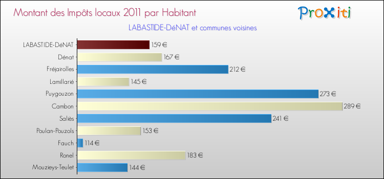 Montant des impôts locaux par Habitant pour LABASTIDE-DéNAT et les communes proches Comparaison des impôts locaux par habitant pour LABASTIDE-DéNAT et les communes voisines